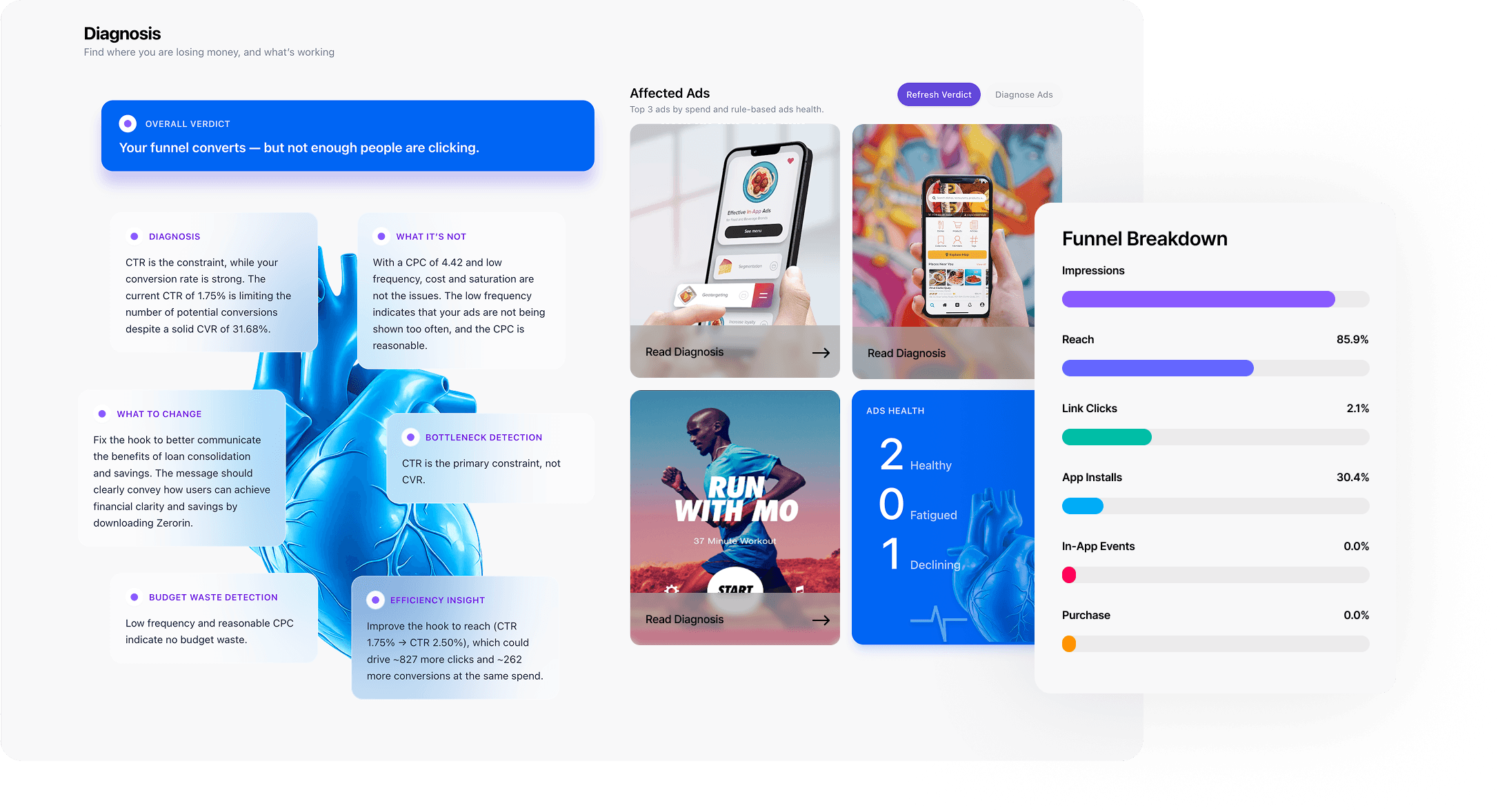 Yucify dashboard — diagnosis, affected ads, funnel breakdown